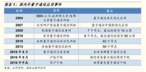 國(guó)金證券：量子通信升到國(guó)家戰(zhàn)略 未來(lái)迎三大催化 