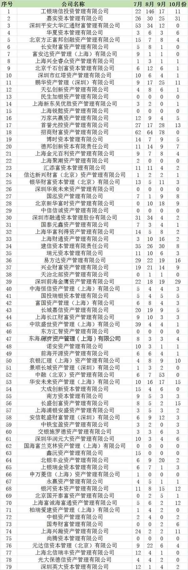 寒风凛凛：10月份基金子公司产品备案数几近腰斩！