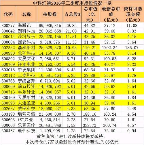 如今开始这般清仓抛售，与2015年股灾期间举牌扫货形成鲜明对比。截个当时的新闻，可观一二。 