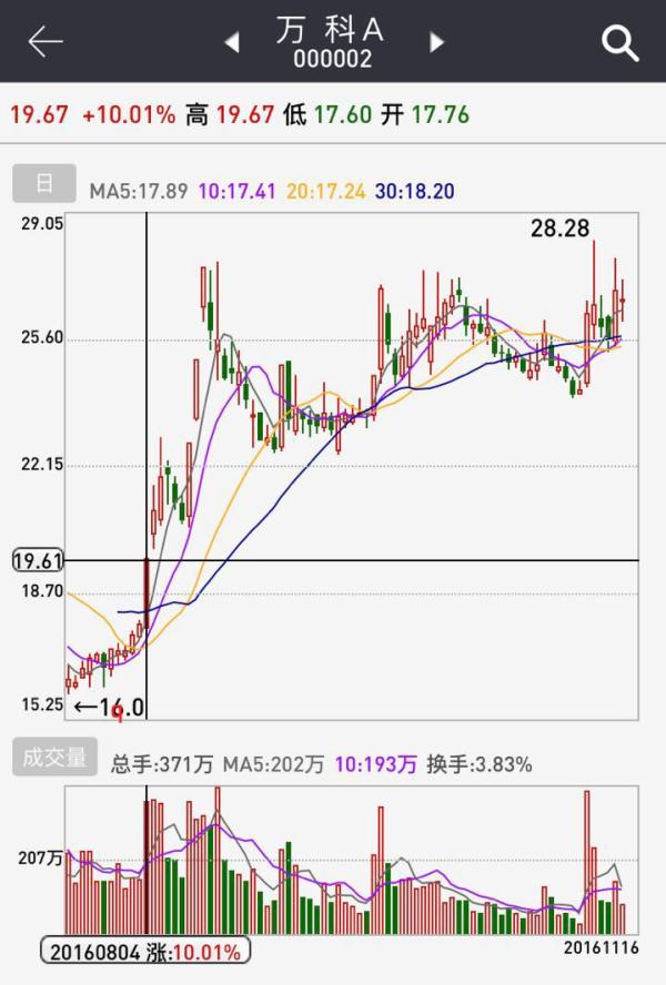 （2016年8月4日，恒大確認(rèn)買(mǎi)入萬(wàn)科A，隨后股價(jià)一路上揚(yáng)）