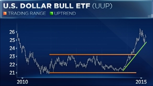 Johnson表示，看看德意志银行的美元指数看涨ETF(Dollar Index Bullish ETF)(代码：UUP)，美元在经过了四年盘整走势后形成突破上扬。