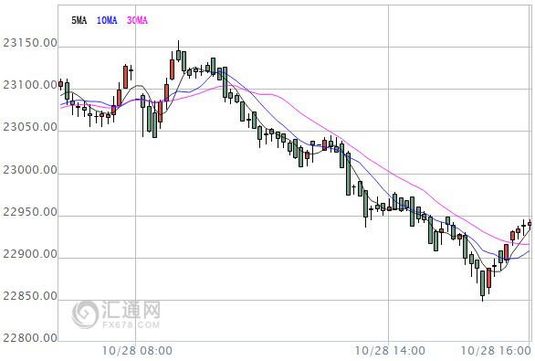 【亚股收盘】大多下跌，沪指冲高回落险守3100