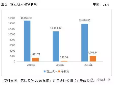 【年報解析】藝達(dá)股份凈利潤增長605.81%，專注商用汽車電器制造 