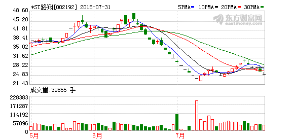 上半年亏损大幅减少 基金逆势加仓*ST路翔