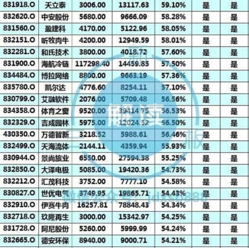 新三板这208家公司铁定能进创新层 