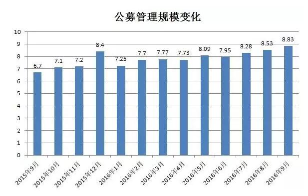 年底10万亿不是梦！11月份私募规模大增5600亿元 百亿私募增至158家