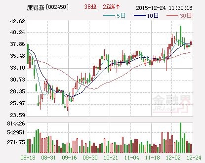 康得新：下属子公司投资控股DIMENCO HOLD