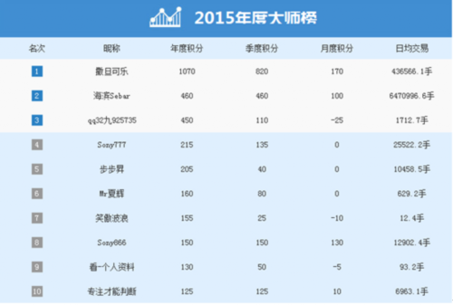 名利双收 重奖来袭！投资英雄大师系列赛决赛即将开启