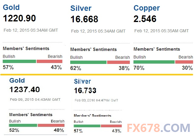 (图1：黄金、白银短期看涨情绪明显改善)