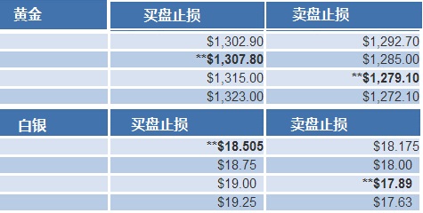 注意，上图标注了**的未关键水平。黄金的关键止损买盘在1307.80美元/盎司，关键止损卖盘在1279.10美元/盎司；白银的关键止损买盘在18.505美元/盎司，关键止损卖盘在17.89美元/盎司。