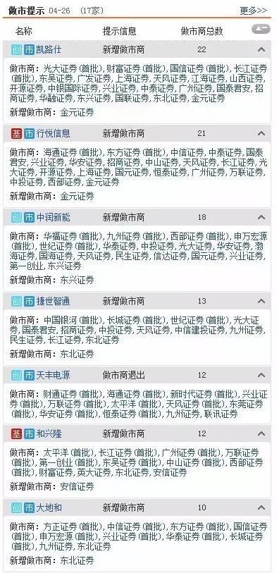 三板動態(tài)：26日掛牌企業(yè)總數(shù)達(dá)到11111家 