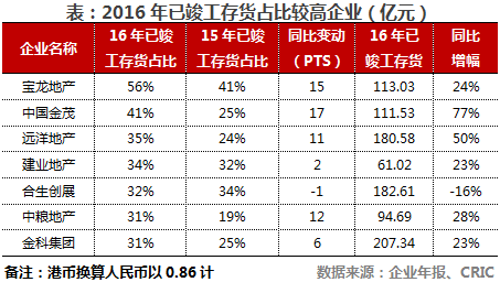 2016房企库存调查：20强存货占比75% 恒大以超6000亿位居榜首