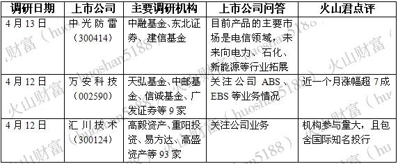 新能源汽车高速增长 连QFII都来调研概念股了