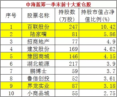 中海蓝筹一季末前十大重仓股 