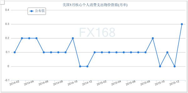 美國(guó)核心PCE月率走勢(shì)圖