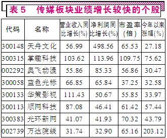 业绩快报加速披露  中小盘股增长喜人