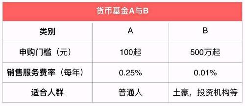 基金后面的小尾巴ABCDE 都是什么意思？