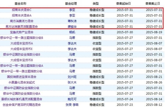 3只基金同时将募集期限定为1日实数罕见，疑似为国家队定制产品。