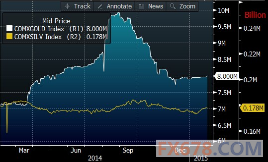 (白色线为comex黄金库存量，黄色线为白银库存量)