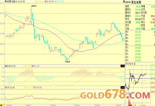 黄金T+D连续下跌后暂时持稳，本周关注美联储决议