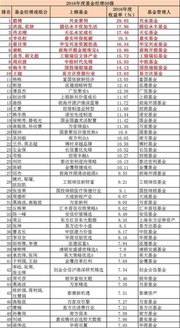 最强档！中国公募基金经理排行榜(2016年度和三年期)