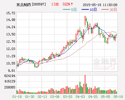 东北制药：取得科技创新专项资金500万元