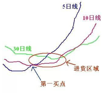 股民必看！最精確的炒股買賣點揭秘 
