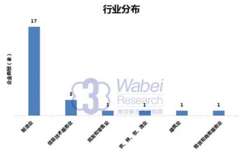 【新三板报告】2016年9月吉林省新三板企业市值排行榜-2(挖贝新三板研究院制图)