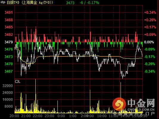 白银T+D价格分时图