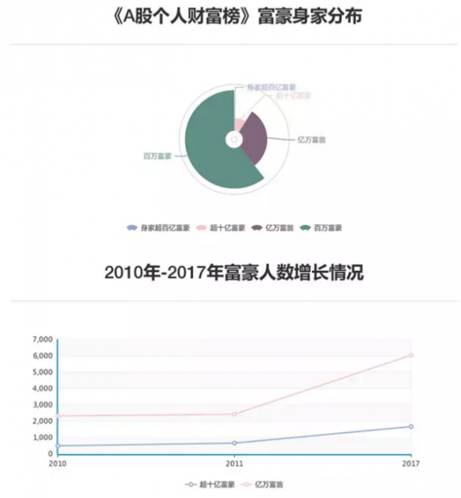 富豪身家分布