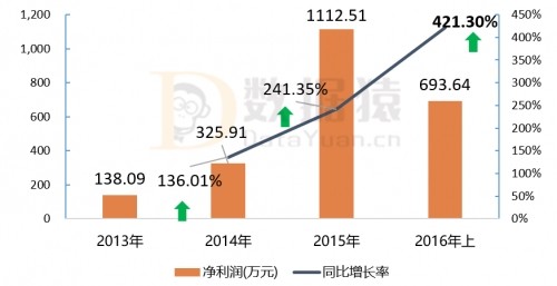 大数据上市企业财报分析：博易股份 