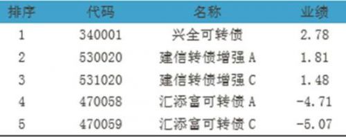 3 货币基金业绩表现(2016 年 1-11 月)