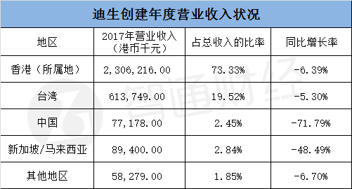 值得注意的是，公司的现金及银行结存达到14.2亿元，每股现金流达到3.62港元。这是什么概念呢?智通财经注意到，迪生创建目前的股票市值仅为12亿港元出头。