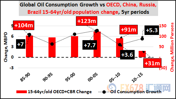 不要想太多，原油商品需求不可能會(huì)下降