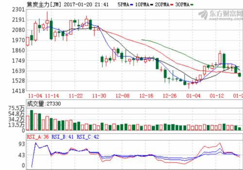 黑色系集體重挫 橡膠暴跌7.02%