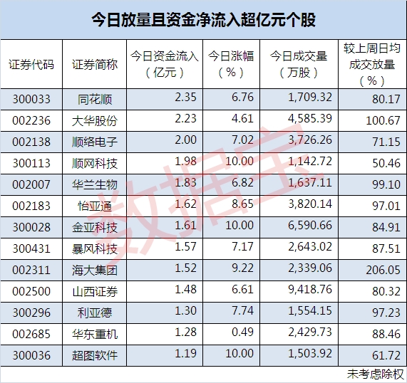 市场表资金 