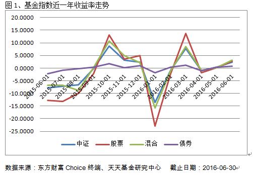 6月份基金业绩盘点：权益类产品表现突出