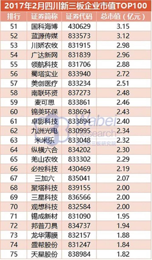 2017年2月四川新三板企业市值TOP100(挖贝新三板研究院制图)3 