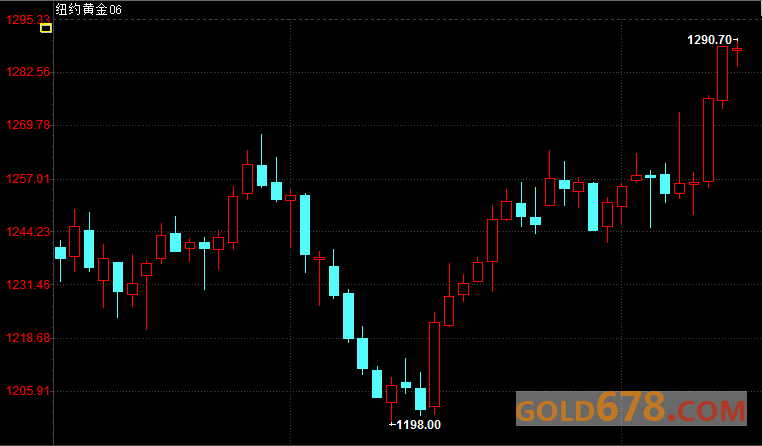 金价自5个月高位回软，特朗普汇率利率评论后美元反弹