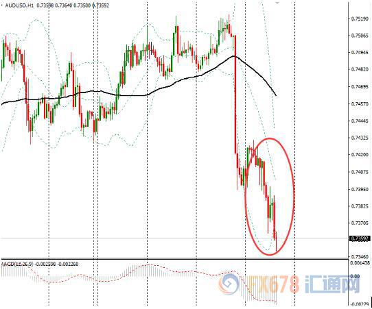 澳元兑美元跌至三周低位，受强势美元打压