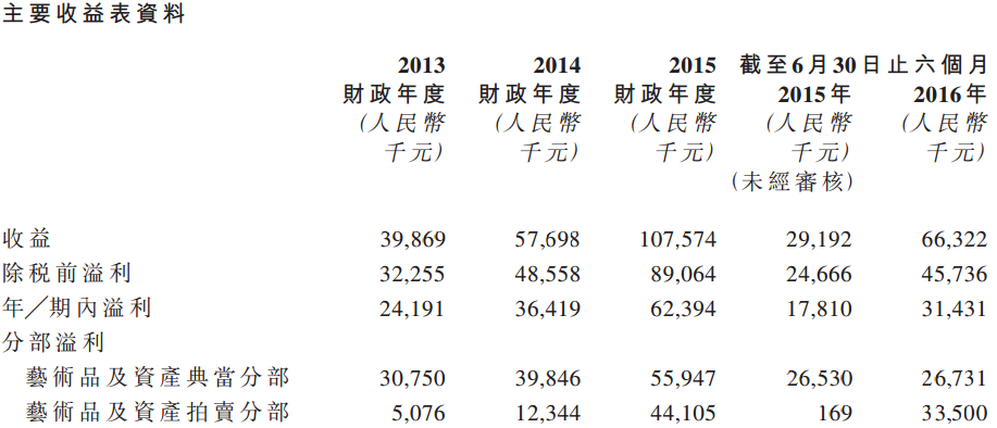 中国艺术金融控股的业务收入主要以艺术品为主，主要为当代紫砂艺术品以及书画和珠宝艺术品。艺术品所占收入总额前三年和今年上半年分别为86%、92.5%、99%、99.5%。