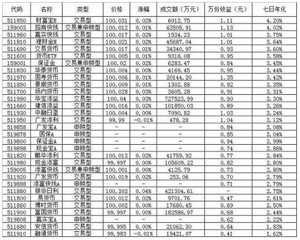 想要春节收益不放假？场内货基还有最后买入机会