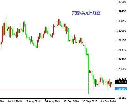 10月31日操盘必读:卡尼辞职？英镑艰难见底黄金破位上行