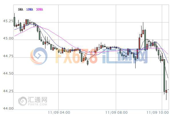 【原油盤初】油價承壓，待美大選結果和EIA指引走向