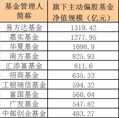 十大基金公司及十大明星基金经理的十大重仓股