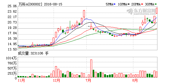 消息称恒大在万科持股比例逾6% 或已超过安邦