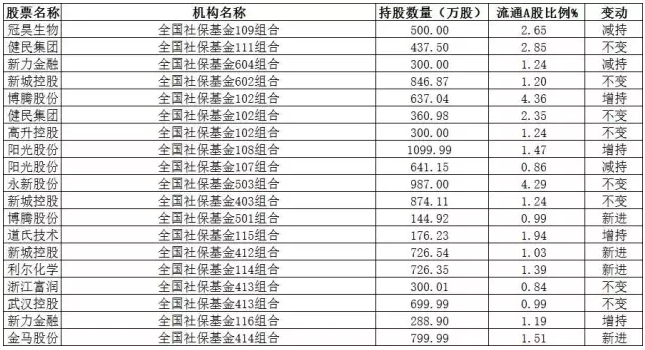 图3：2016年年报社保基金持仓