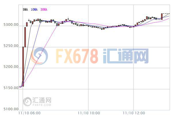 【亞股收盤(pán)】全線大漲，美大選避險(xiǎn)情緒消退日股反彈逾6%