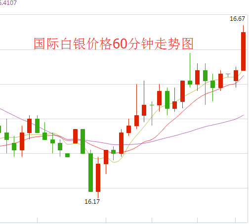 国际白银价格60分钟走势图