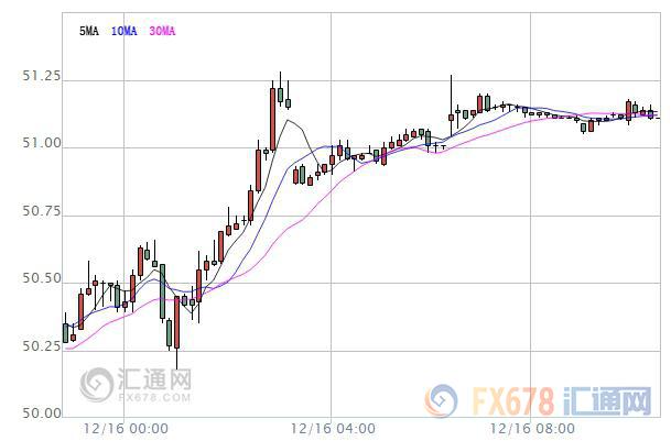 【原油盤初】油價(jià)窄幅震蕩，美聯(lián)儲(chǔ)決議影響持續(xù)發(fā)酵